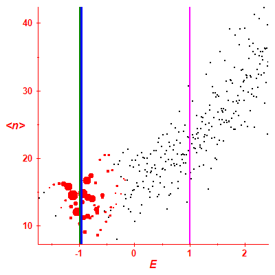 Peres lattice <N>